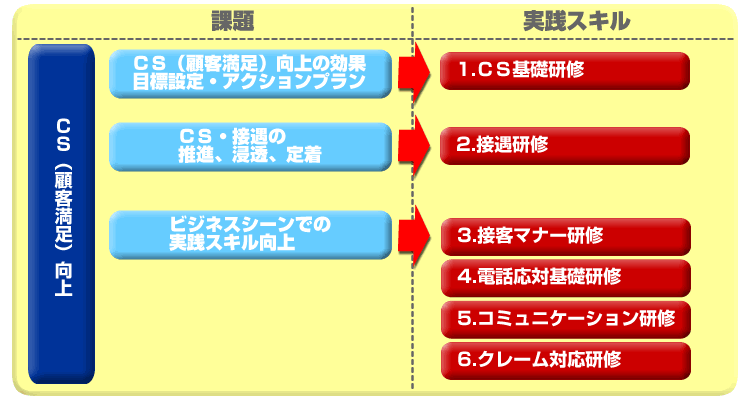 Cs 顧客満足 研修ならアイルの Cs研修プログラム アイルキャリアカレッジ