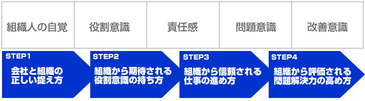 社会人基礎力研修 アイルキャリアカレッジ 株式会社アイル