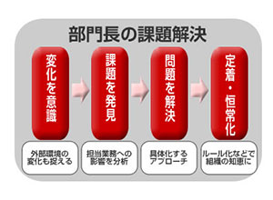 上級管理職研修の目的・ねらい