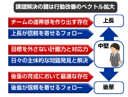 中堅社員研修の目的・ねらい