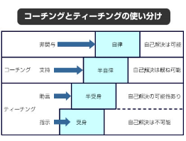 コーチング研修の目的・ねらい