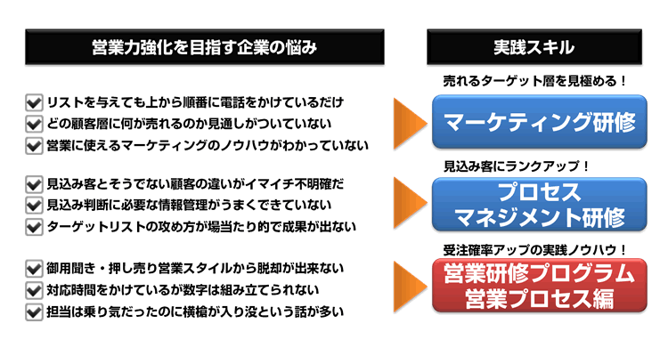 営業研修ならアイルの 営業研修プログラム マーケティング編