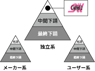 独立系企業としての優位性