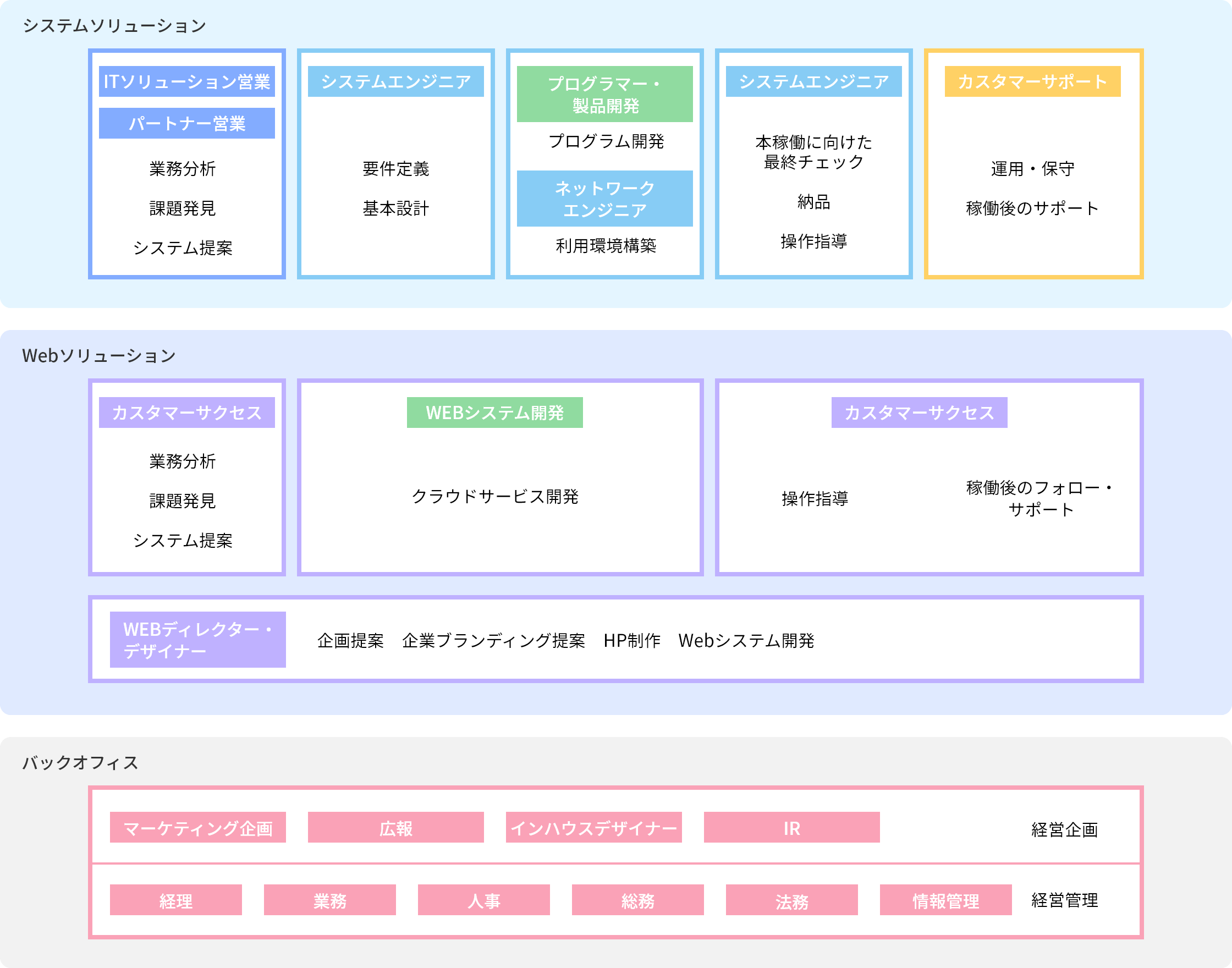 職種を知る